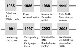 Unternehmensgeschichte Grafik.jpg